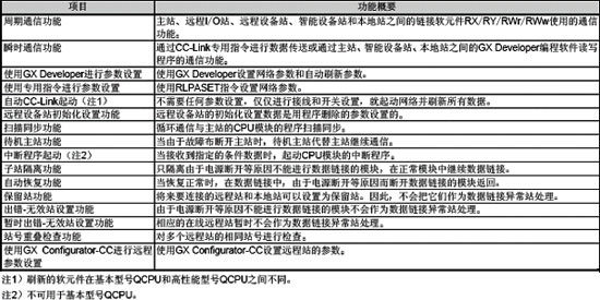 網(wǎng)絡(luò)模塊-CC-Link模塊